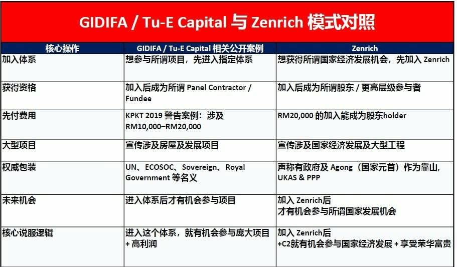 GIDIFA Tu-E Capital and Zenrich comparison