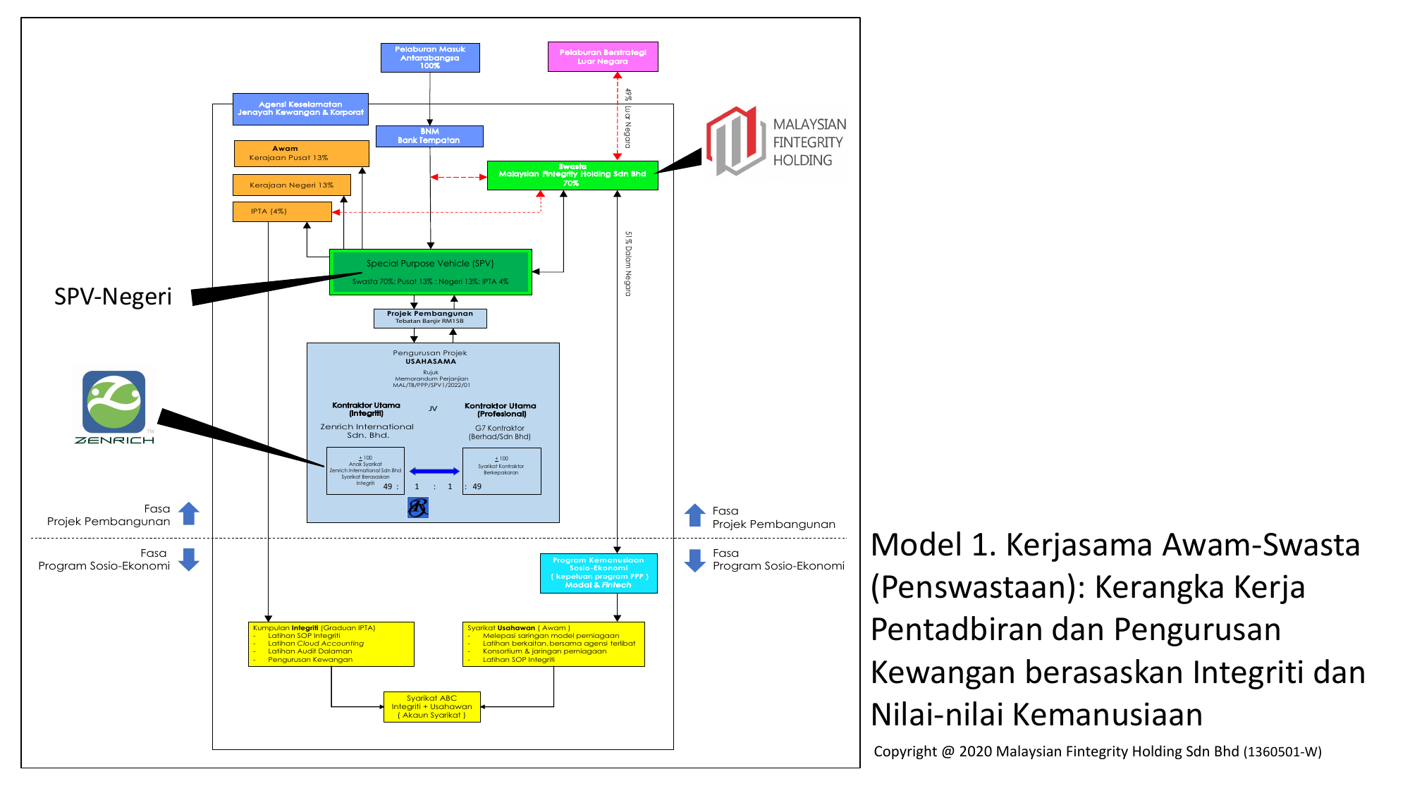 PPP model naming Zenrich International as main integrity contractor
